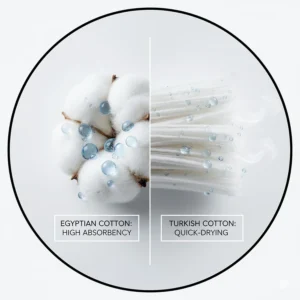 Infographic comparing the high water absorbency of Egyptian cotton towels with the quick-drying properties of Turkish cotton.