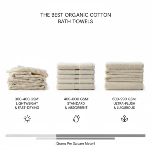 An educational infographic explaining GSM ratings for the best organic cotton bath towels, ranging from lightweight to ultra-absorbent.