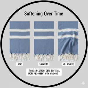 Graphic showing how Turkish cotton towels become softer and more absorbent after multiple wash cycles.
